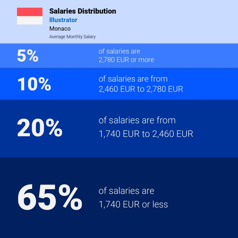 Median and salary distribution Monaco Illustrator
