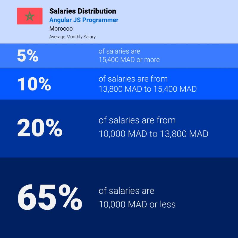 Median and salary distribution Morocco Angular JS Programmer