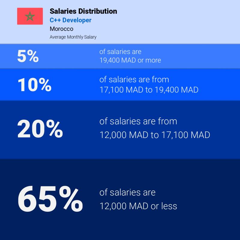 Median and salary distribution Morocco C++ Developer