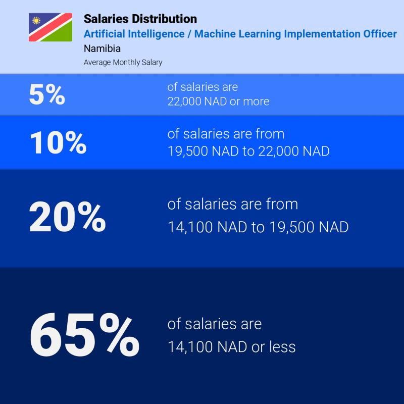 Median and salary distribution Namibia Artificial Intelligence / Machine Learning Implementation Officer