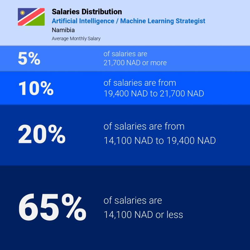 Median and salary distribution Namibia Artificial Intelligence / Machine Learning Strategist Median and salary distribution Namibia Artificial Intelligence / Machine Learning Strategist