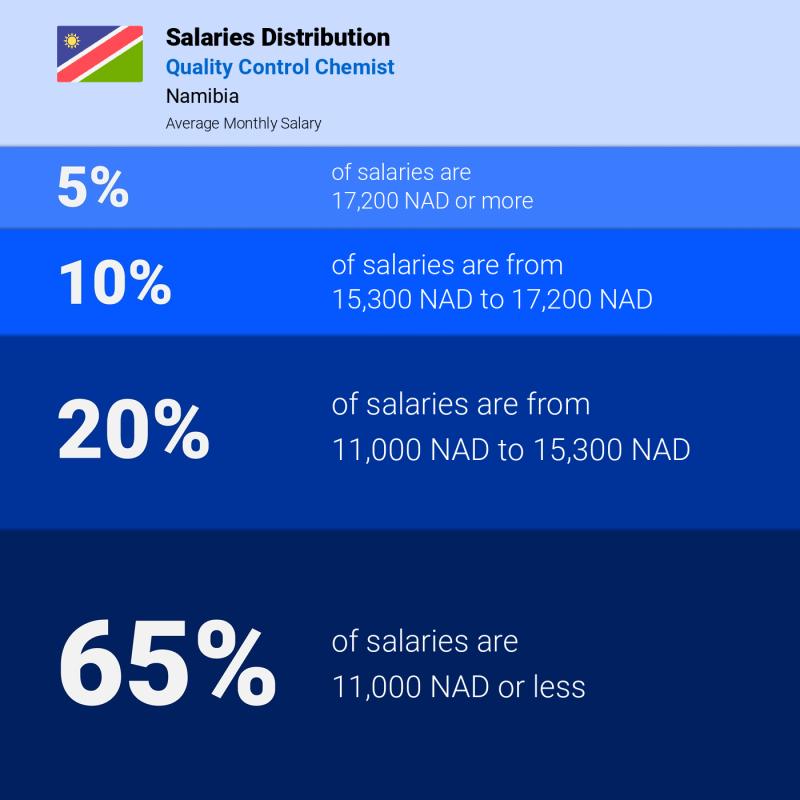 Median and salary distribution Namibia Quality Control Chemist