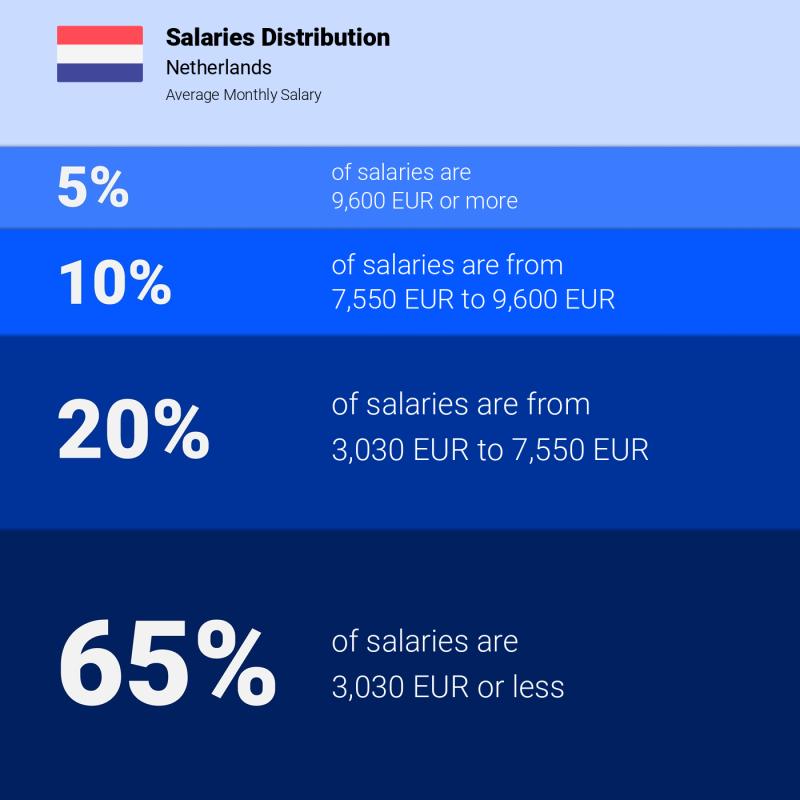 Median and salary distribution Netherlands