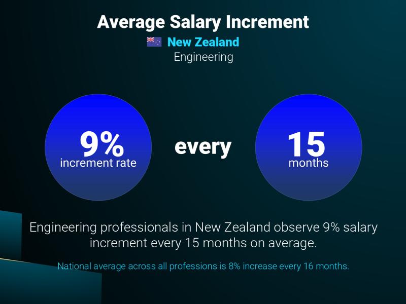 Annual Salary Increment Rate New Zealand Engineering Project Analyst
