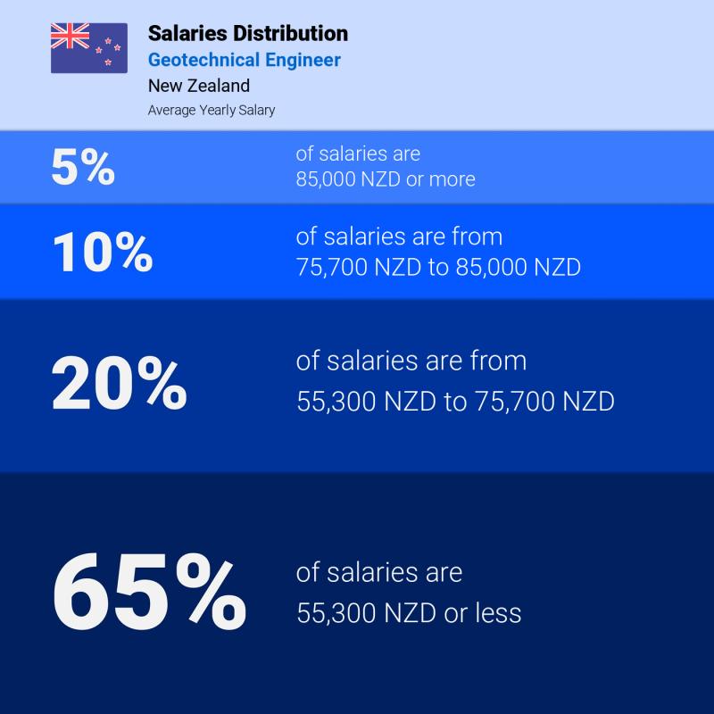 Median and salary distribution New Zealand Geotechnical Engineer