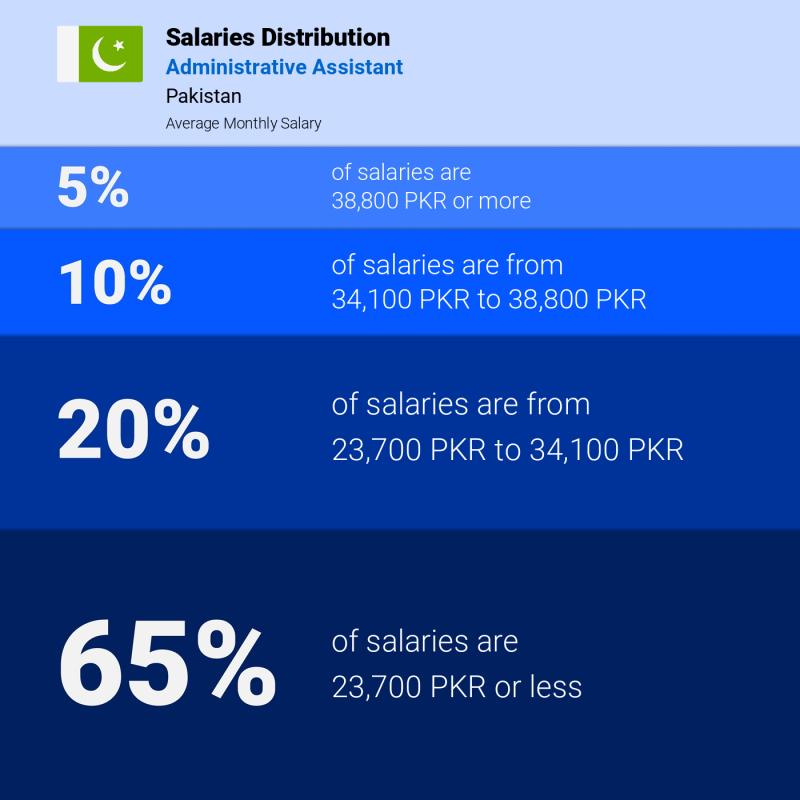 Median and salary distribution Pakistan Administrative Assistant