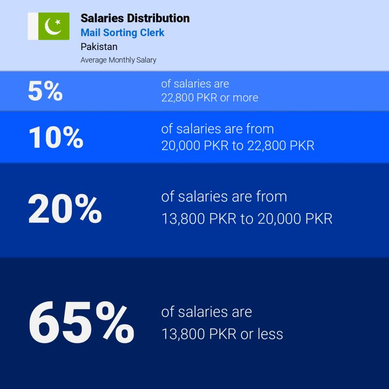 Median and salary distribution Pakistan Mail Sorting Clerk