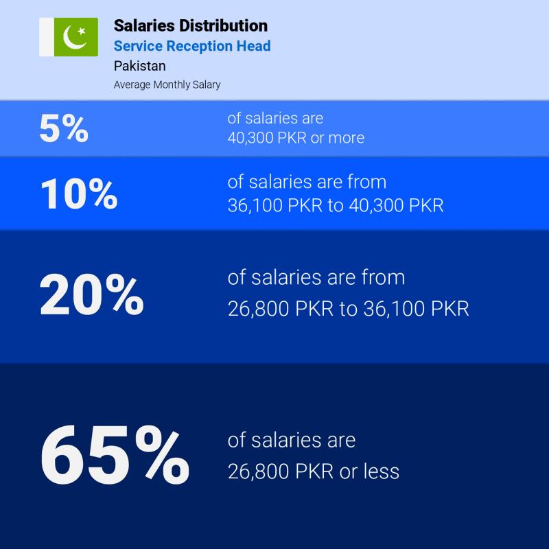 Median and salary distribution Pakistan Service Reception Head Median and salary distribution Pakistan Service Reception Head