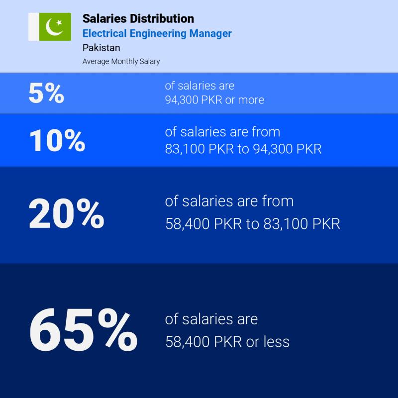 Median and salary distribution Pakistan Electrical Engineering Manager