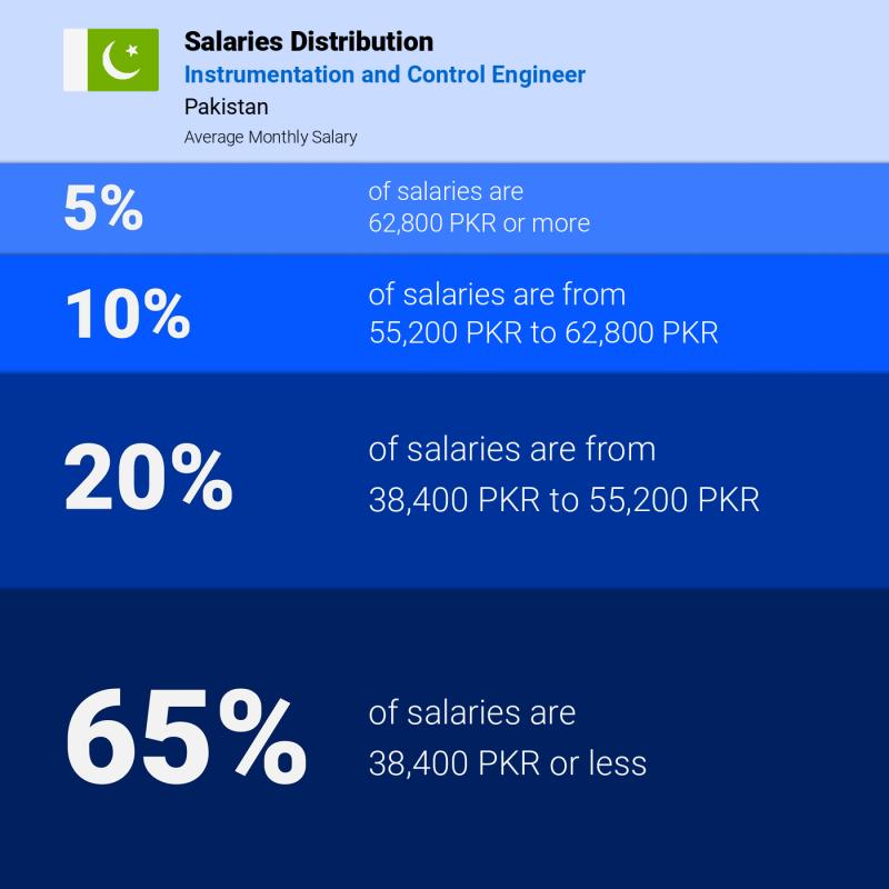 Median and salary distribution Pakistan Instrumentation and Control Engineer Median and salary distribution Pakistan Instrumentation and Control Engineer