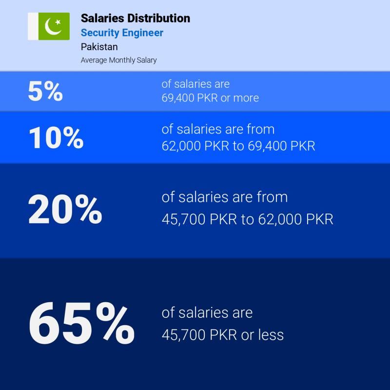 Median and salary distribution Pakistan Security Engineer