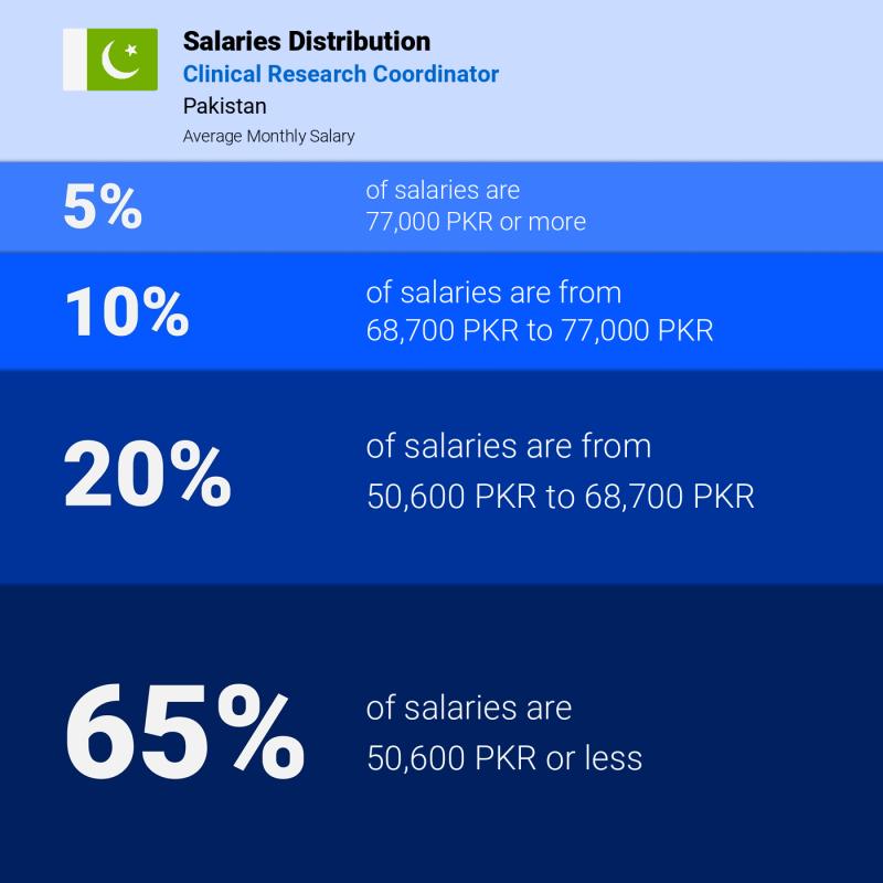 Median and salary distribution Pakistan Clinical Research Coordinator Median and salary distribution Pakistan Clinical Research Coordinator