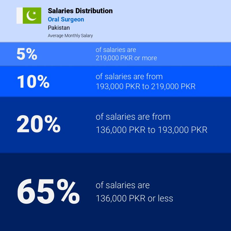 Median and salary distribution Pakistan Oral Surgeon