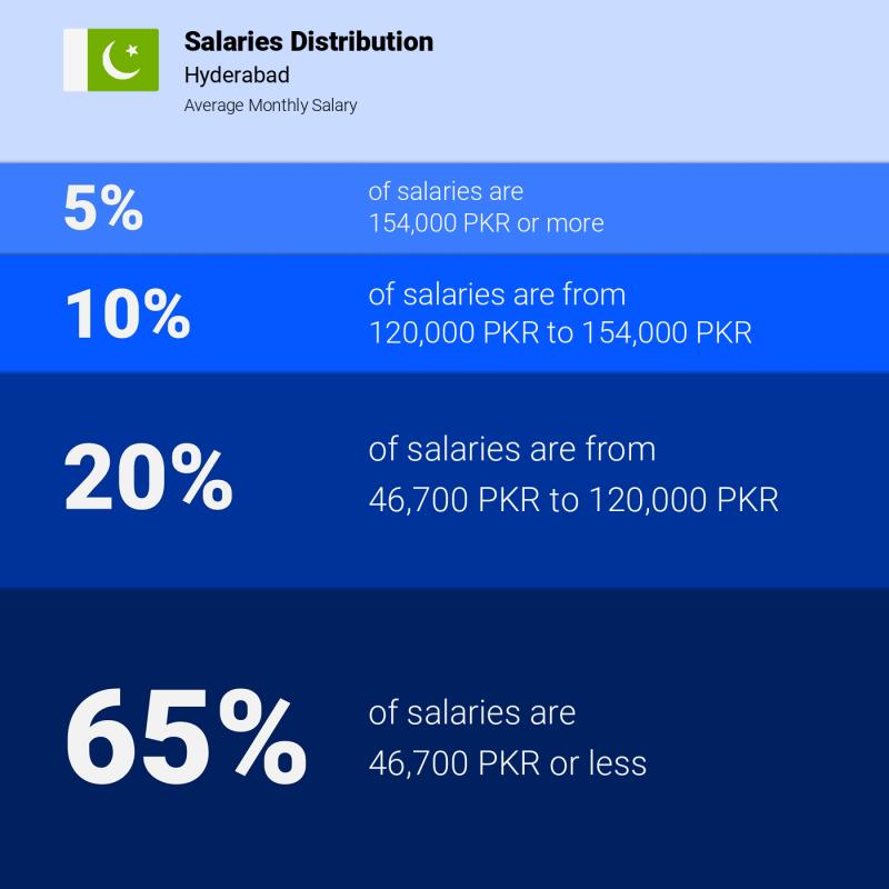 Median and salary distribution Hyderabad