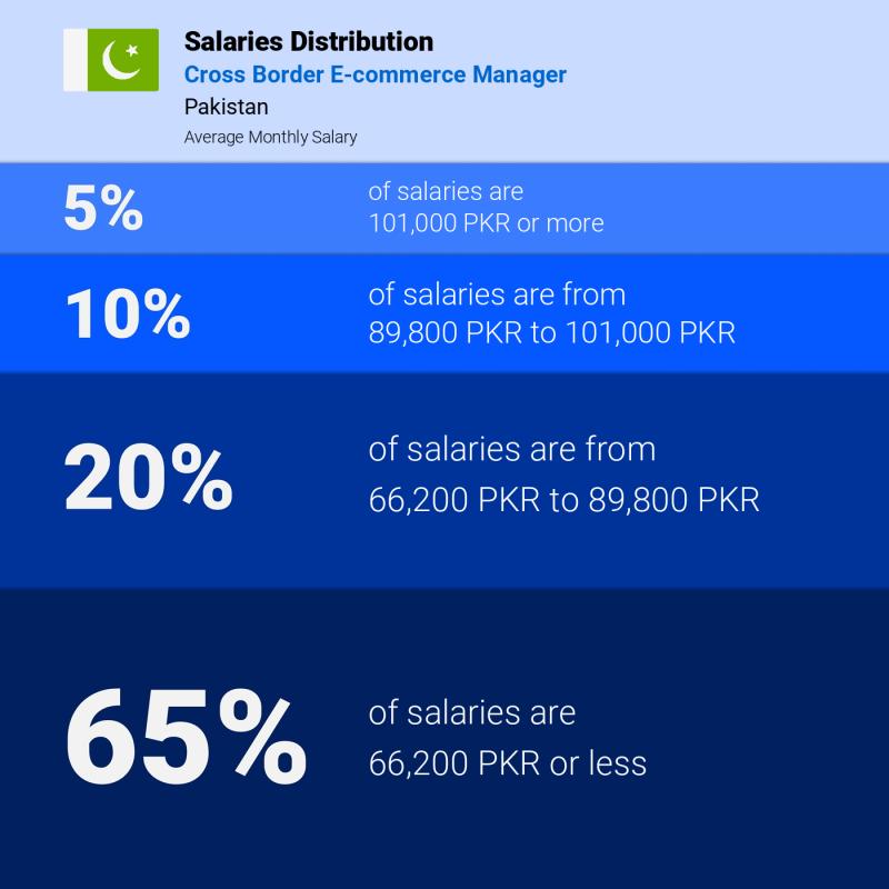 Median and salary distribution Pakistan Cross Border E-commerce Manager