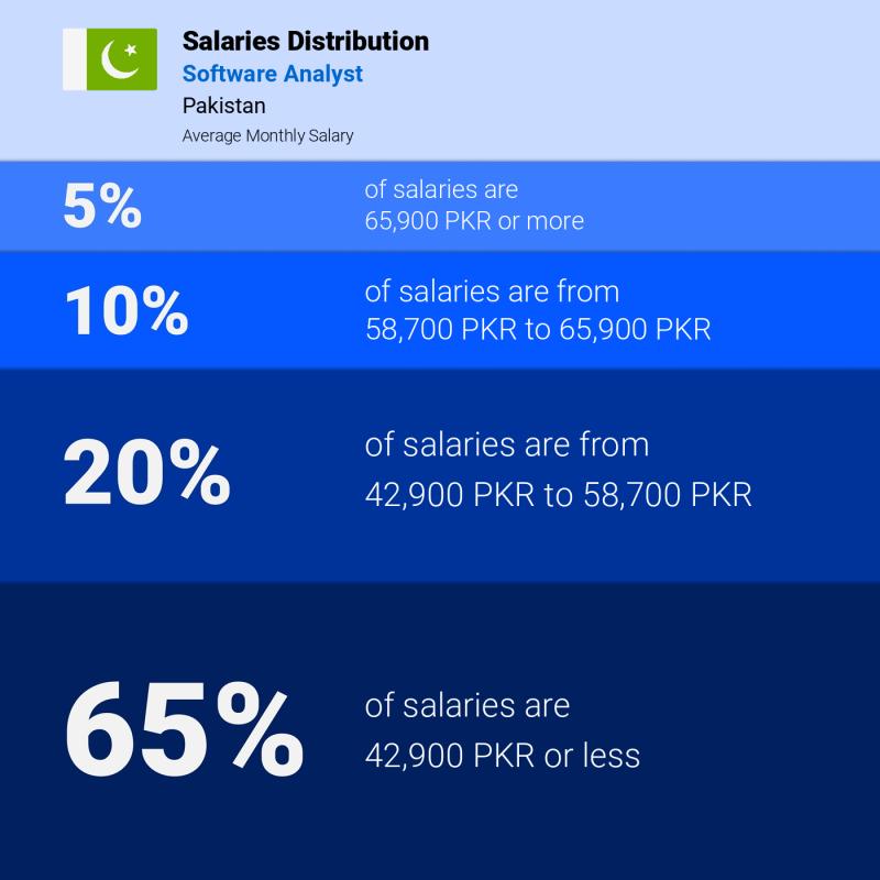 Median and salary distribution Pakistan Software Analyst