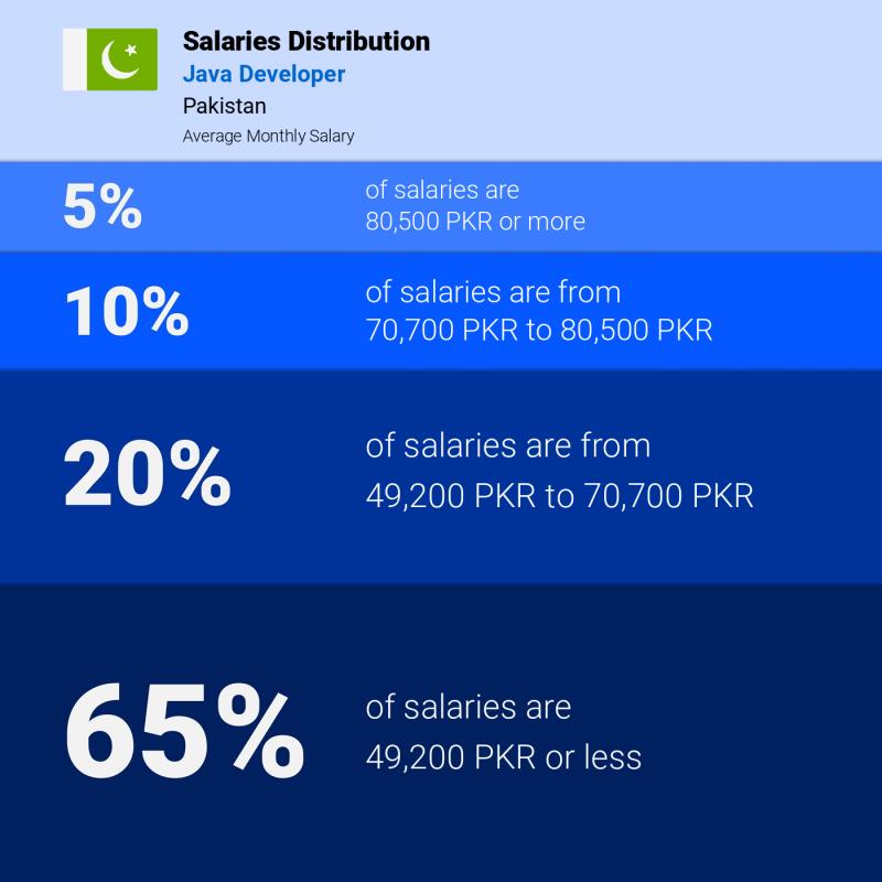 Median and salary distribution Pakistan Java Developer