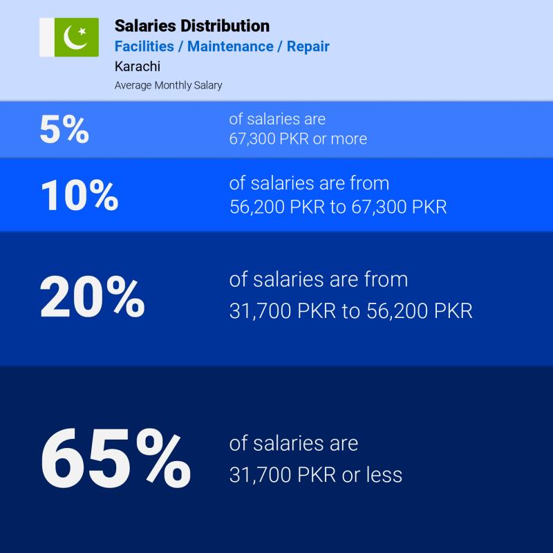 Median and salary distribution Karachi Facilities / Maintenance / Repair Median and salary distribution Karachi Facilities / Maintenance / Repair