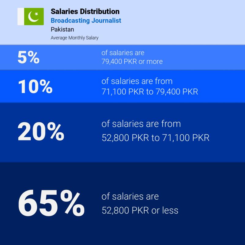 Median and salary distribution Pakistan Broadcasting Journalist Median and salary distribution Pakistan Broadcasting Journalist