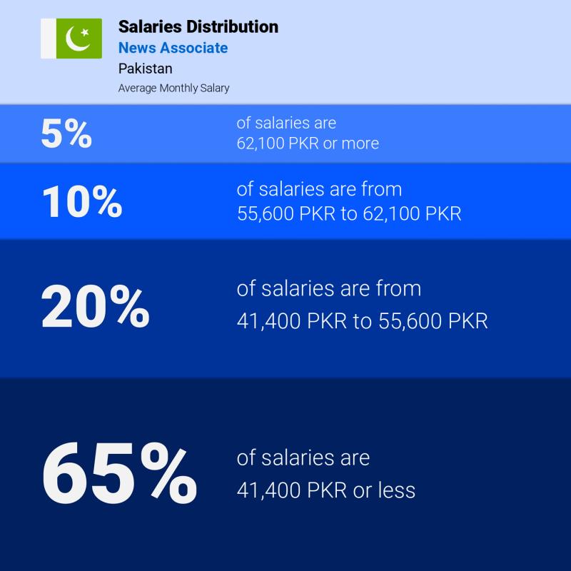 Median and salary distribution Karachi News Associate Median and salary distribution Karachi News Associate