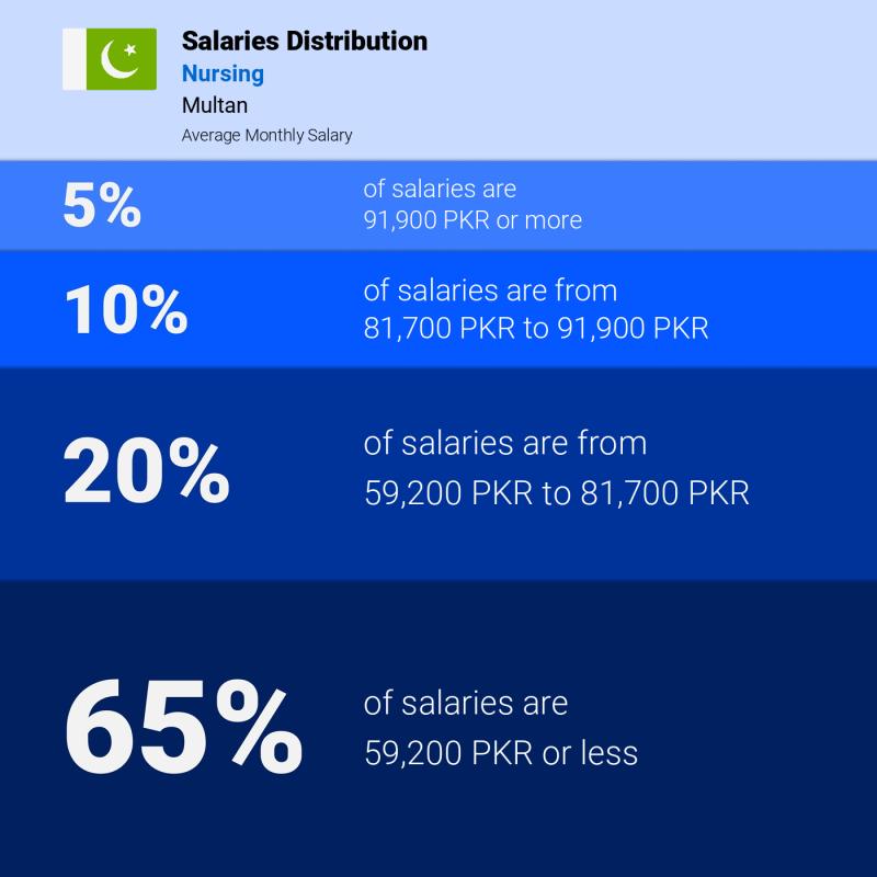 Median and salary distribution Multan Nursing Median and salary distribution Multan Nursing