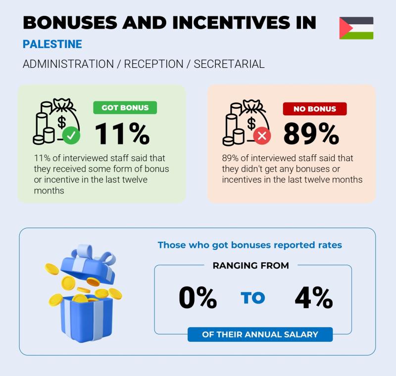 Annual Salary Bonus Rate Palestine Administration / Reception / Secretarial