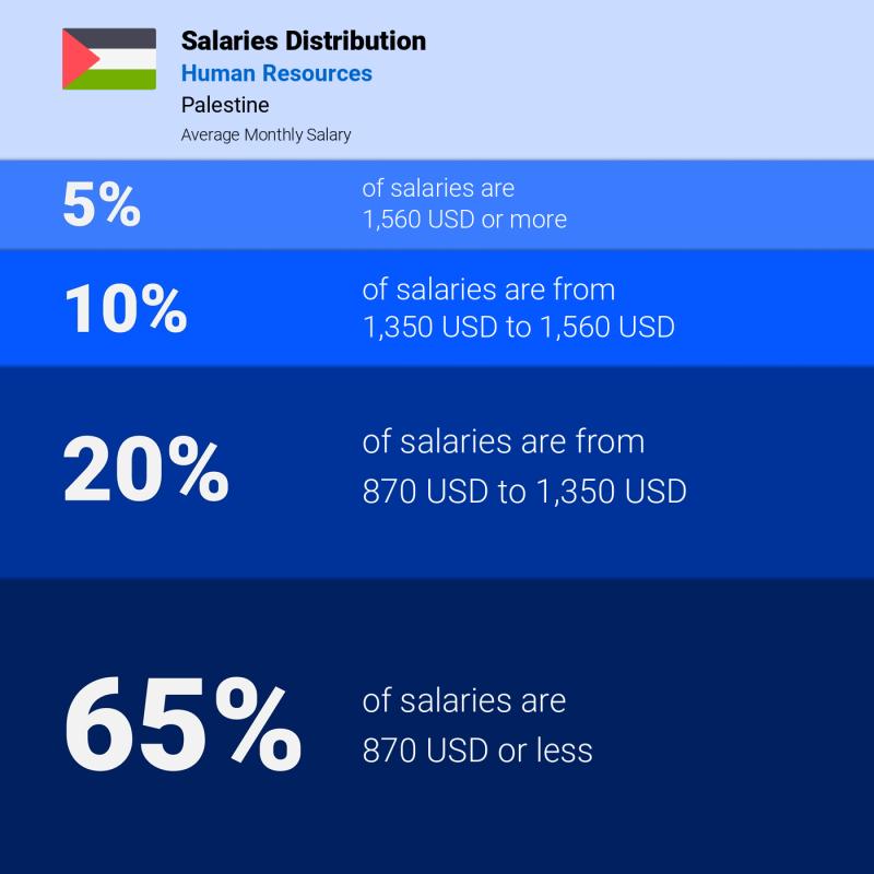 Median and salary distribution Palestine Human Resources