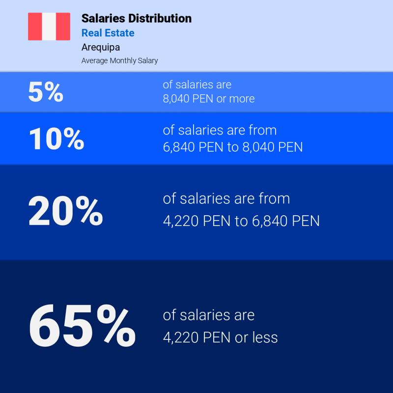 Median and salary distribution Arequipa Real Estate