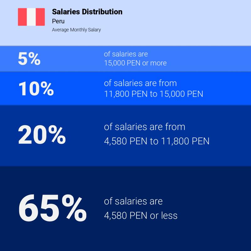 Median and salary distribution Peru