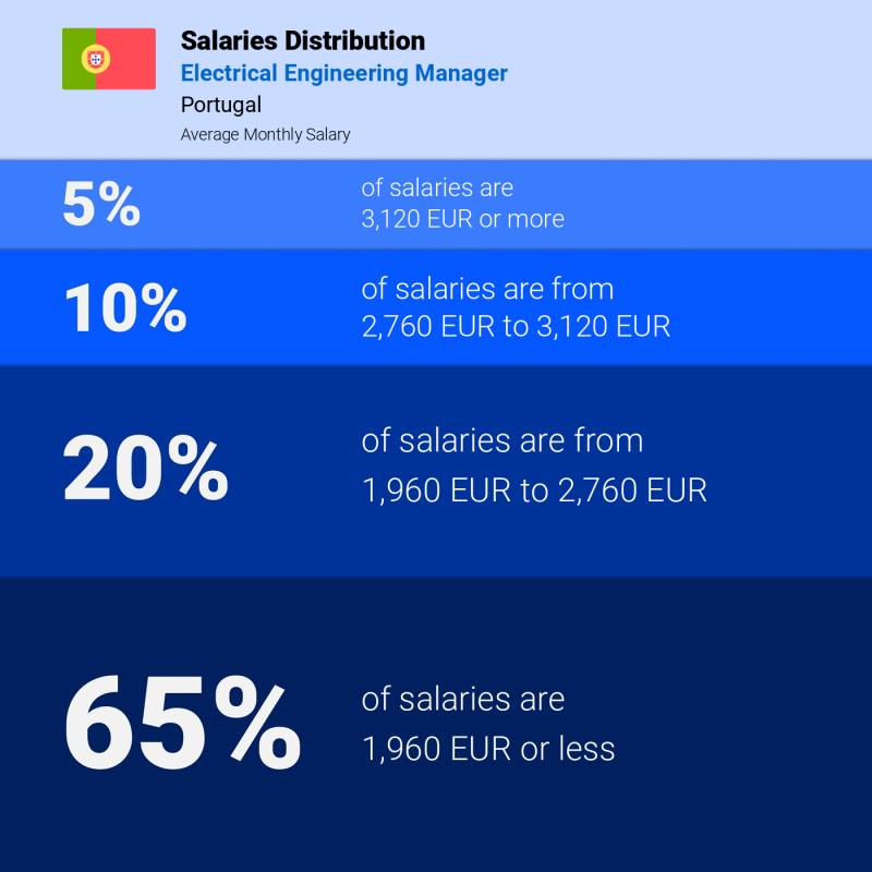 Median and salary distribution Portugal Electrical Engineering Manager
