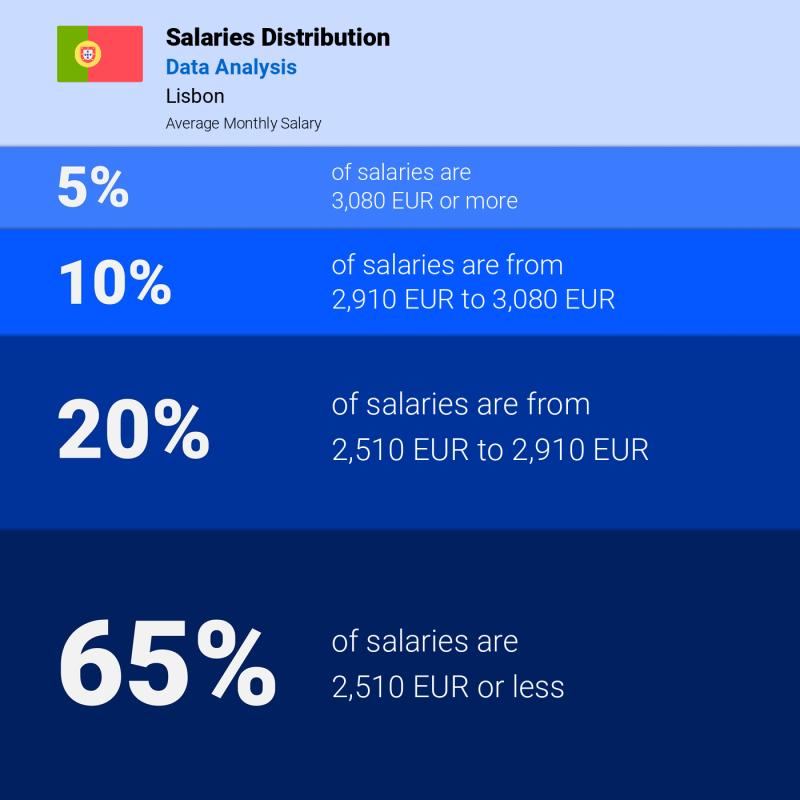 Median and salary distribution Lisbon Data Analysis
