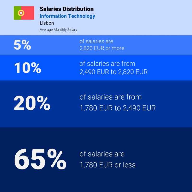 Median and salary distribution Lisbon Information Technology