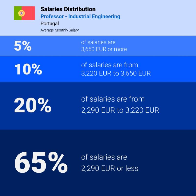 Median and salary distribution Portugal Professor - Industrial Engineering