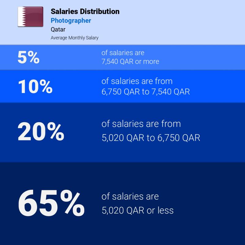 Median and salary distribution Qatar Photographer
