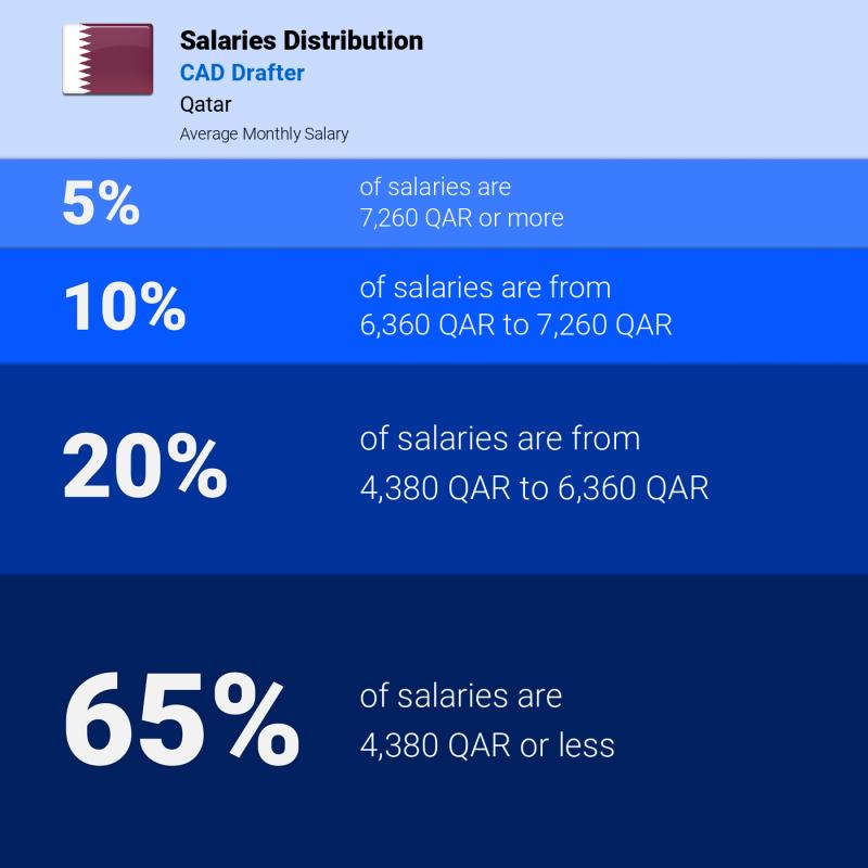 Median and salary distribution Doha CAD Drafter Median and salary distribution Doha CAD Drafter