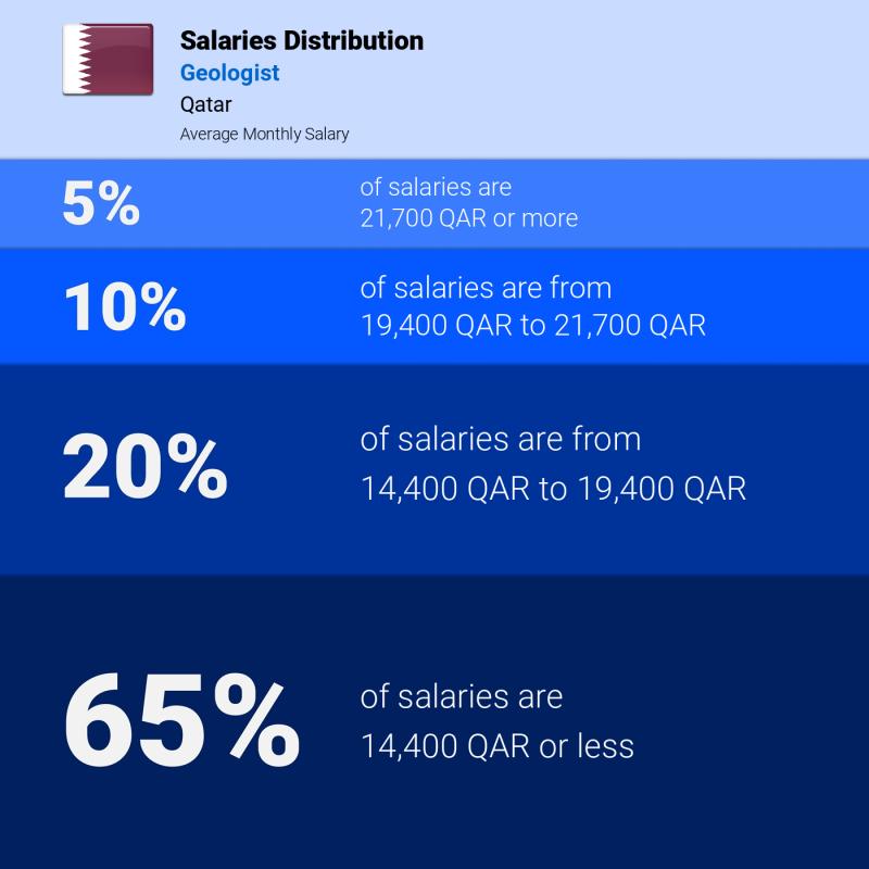 Median and salary distribution Qatar Geologist Median and salary distribution Qatar Geologist