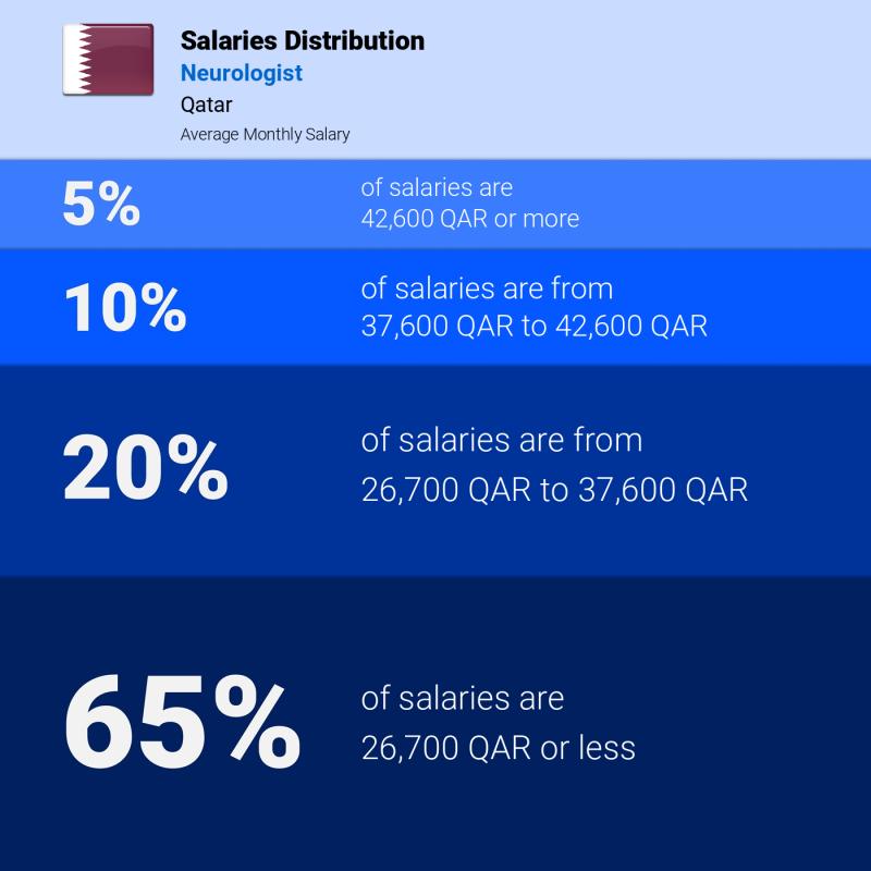 Median and salary distribution Qatar Neurologist