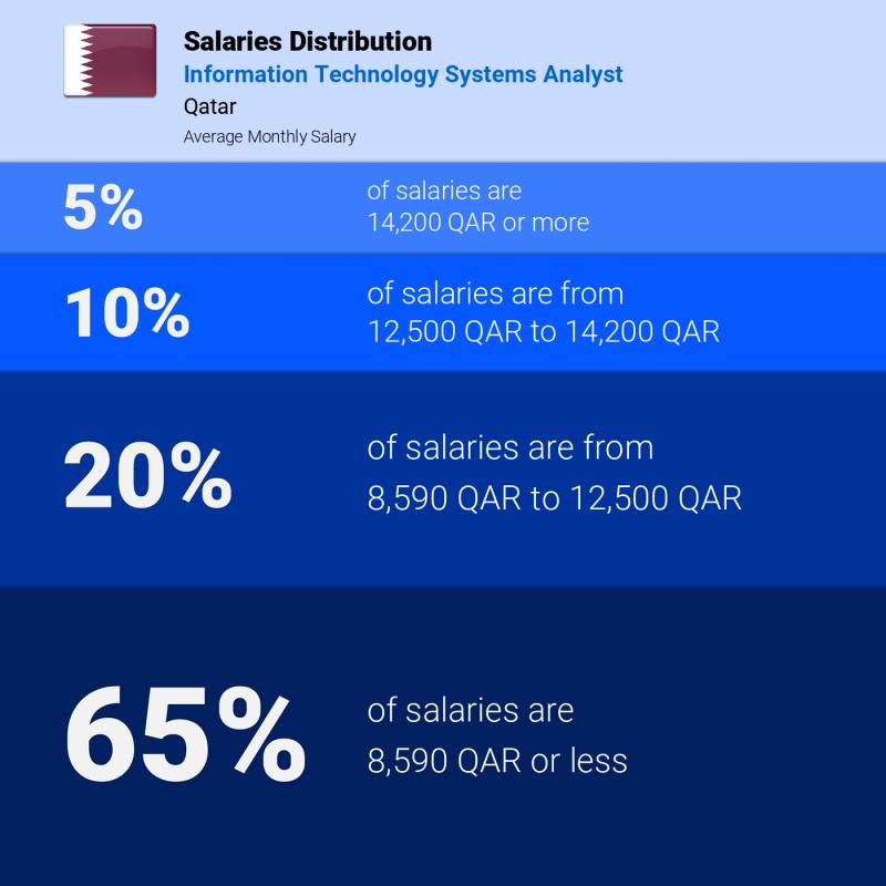 Median and salary distribution Qatar Information Technology Systems Analyst