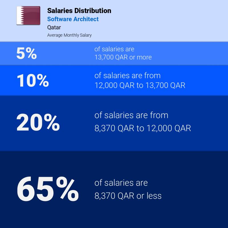 Median and salary distribution Qatar Software Architect