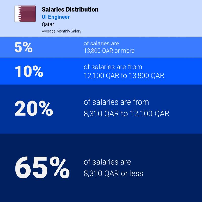 Median and salary distribution Qatar UI Engineer