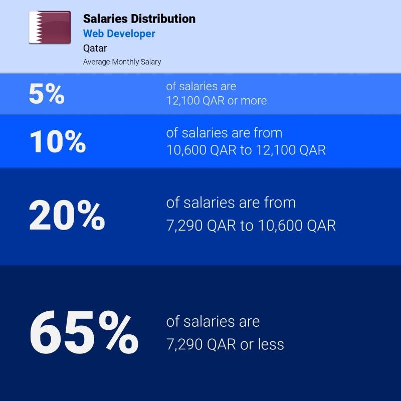 Median and salary distribution Qatar Web Developer