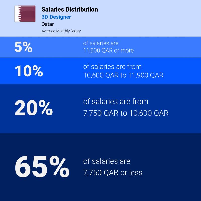 Median and salary distribution Qatar 3D Designer