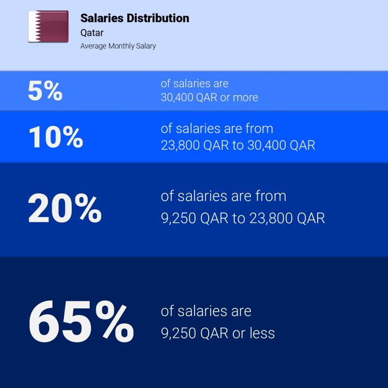 Median and salary distribution Qatar
