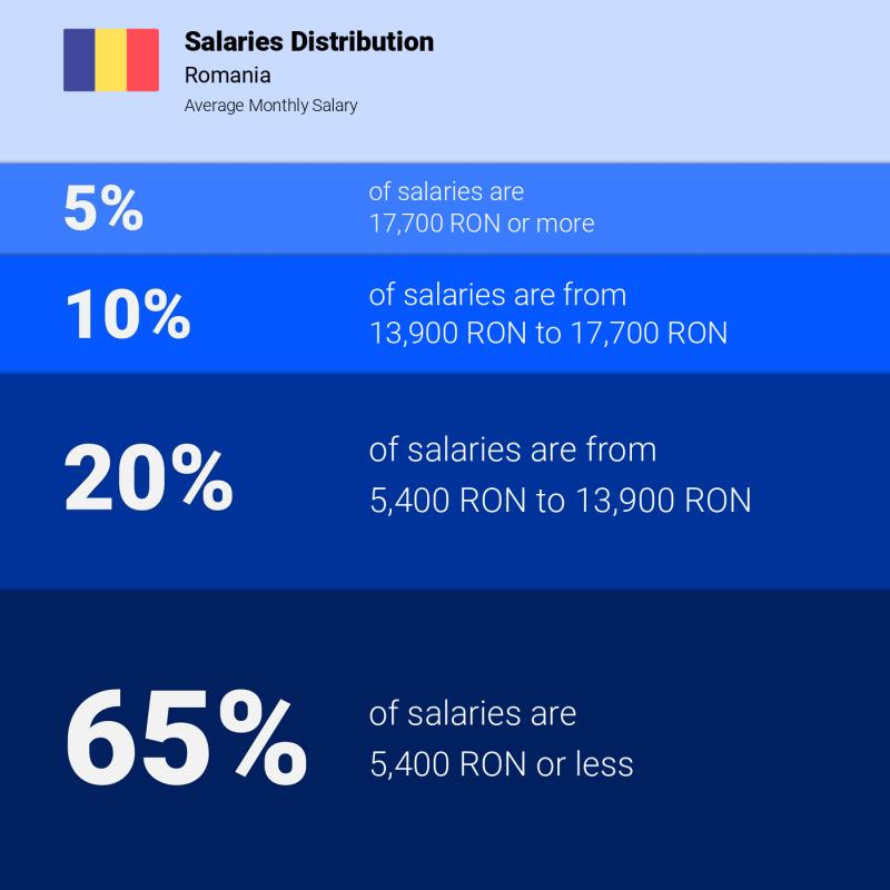 Median and salary distribution Romania Median and salary distribution Romania