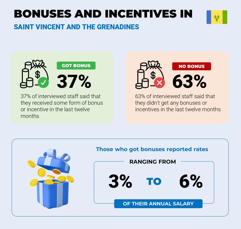 Annual Salary Bonus Rate Saint Vincent and the Grenadines Annual Salary Bonus Rate Saint Vincent and the Grenadines