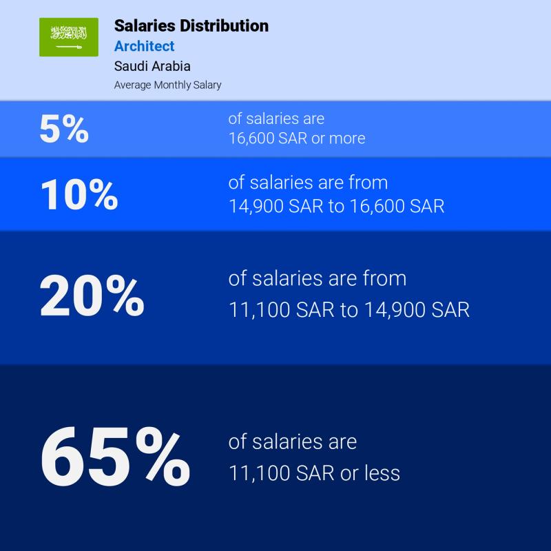 Median and salary distribution Saudi Arabia Architect