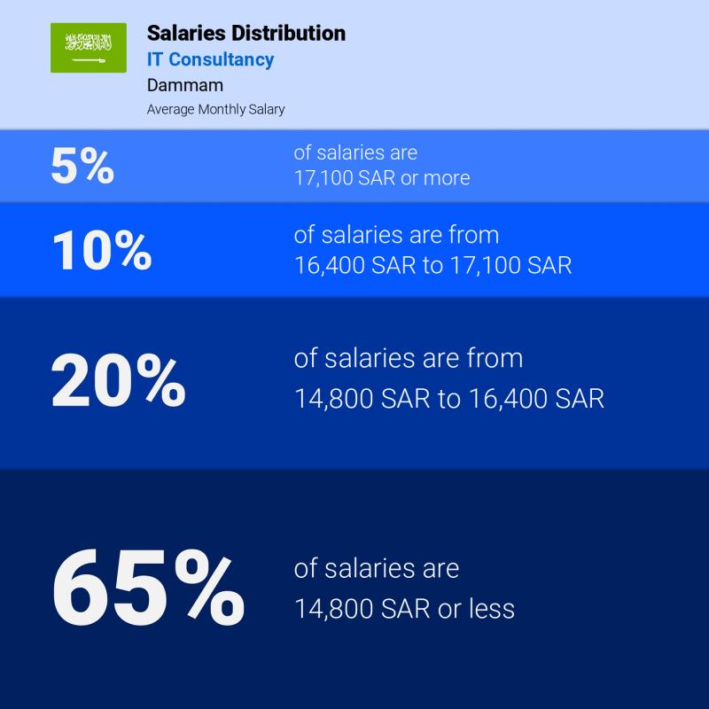 Median and salary distribution Dammam IT Consultancy
