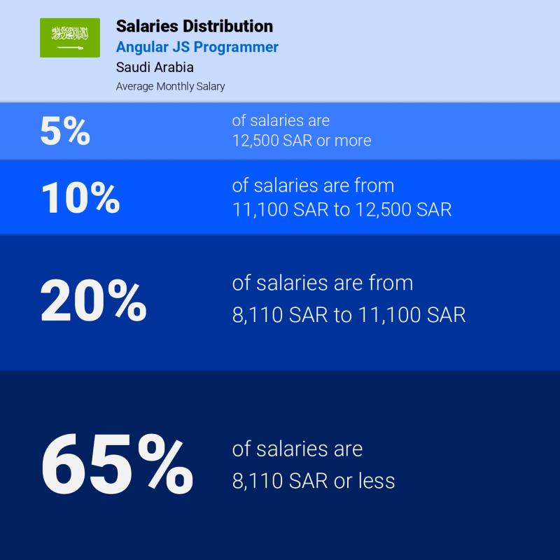 Median and salary distribution Jeddah Angular JS Programmer