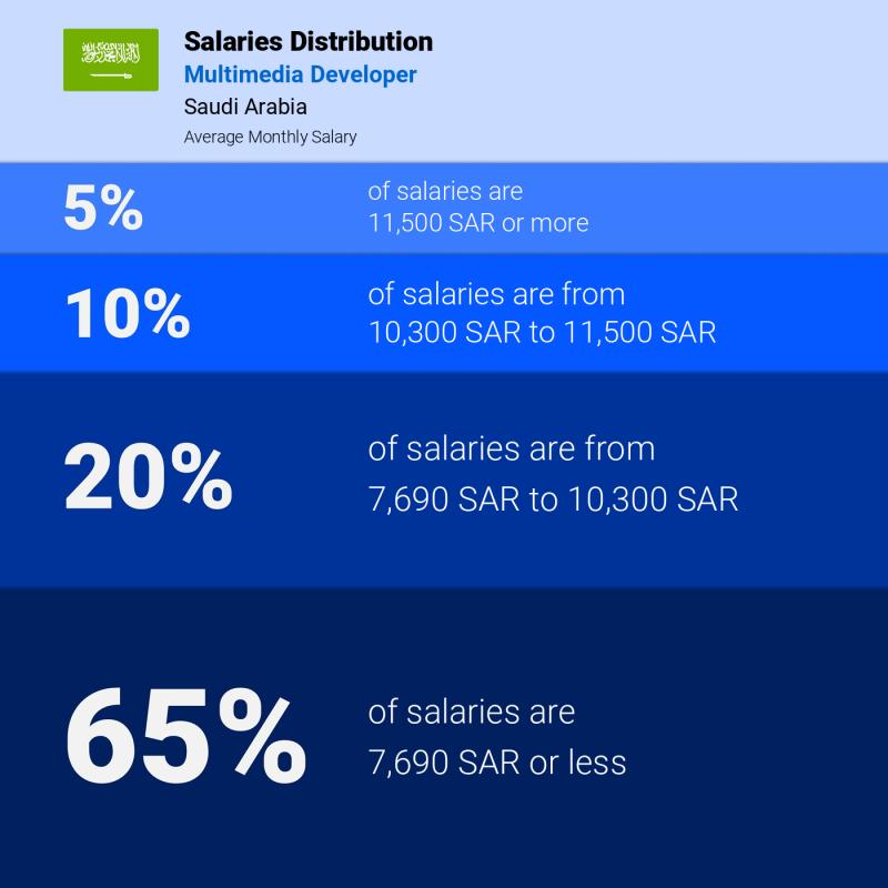 Median and salary distribution Saudi Arabia Multimedia Developer