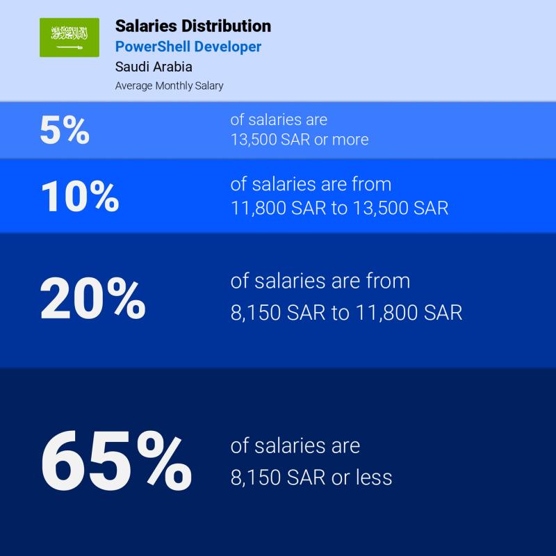 Median and salary distribution Saudi Arabia PowerShell Developer